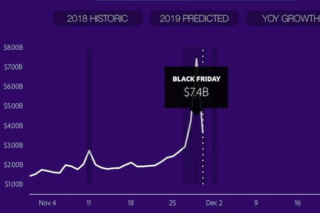 Après les ventes record du Black Friday à 7,4 Md$, les estimations d'Adobe Analytics prévoient 9,4 milliards de dollars de ventes en ligne pour le Cyber Monday 2019.