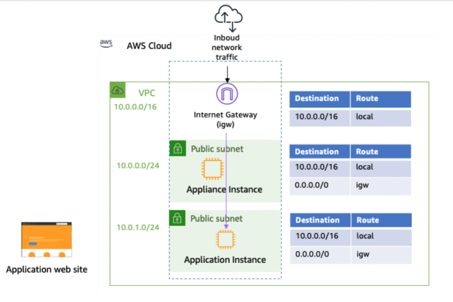 Avec Outposts, AWS a introduit ce que le fournisseur appelle le Virtual Private Cloud (VPC) Ingress Routing. (Crdit AWS)