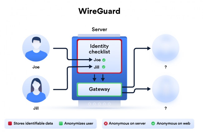 Toujours en dveloppement, le protocole VPN WireGuard s'affranchit des lourdeurs de ses prdcesseurs. (Crdit D.R.)