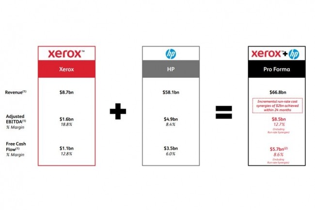 La prvision de synergie de Xerox avec HP rend compte d'un ensemble pesant plus de 66 milliards de dollars. (crdit : Xerox)