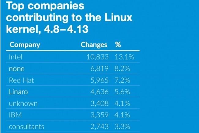 Selon les chiffres de la Linux Foundation, Intel et Red Hat sont les deux premiers contributeurs au noyau. 