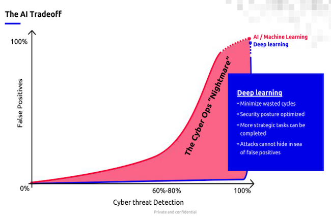 Exploitant des ressources IA, Deep Instinct fournir une couche de scurit supplmentaire contre les attaques dites  zero-day  tout  fait imprvisibles qui peuvent installer des ransomwares ou pire sur les machines d'entreprise.