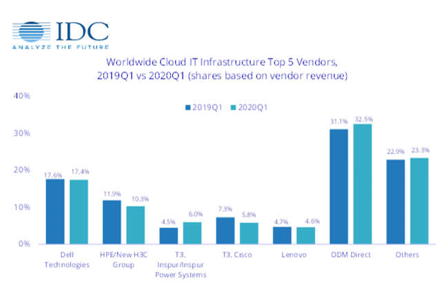 Dell et HPE restent les leaders du marché des infrastructures cloud, avec respectivement 2,5 et 1,4 Md$ de revenus au premier trimestre. (Source : IDC)