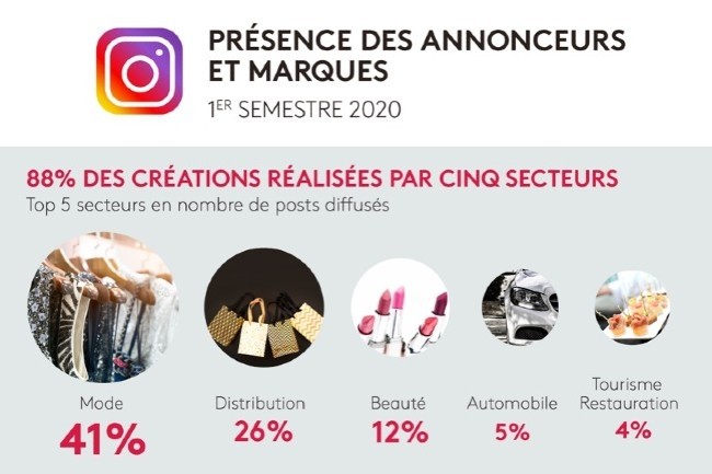 88% des publications de marques sur Instagram proviennent de la mode, la distribution, la beauté, l'automobile, la restauration et le tourisme (Image : étude Kantar)
