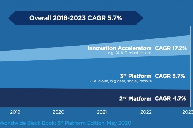D'ici 2023, la croissance viendra de la « 3ème plateforme » (cloud, big data, outils sociaux, mobilité) et des accélérateurs d’innovation : IA, IoT, AR/VR, robotique et impression 3D. (Source : IDC)