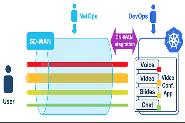 Le code open-source de Cisco amliore les performances des apps Kubernetes sur le SD-WAN. (Crdit Cisco)