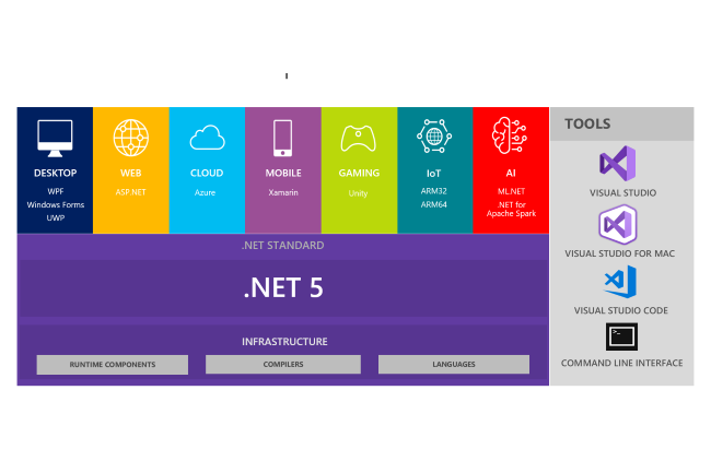 .Net 5 intgre maintenant une fonction d'alerte pour les bugs pour le C#