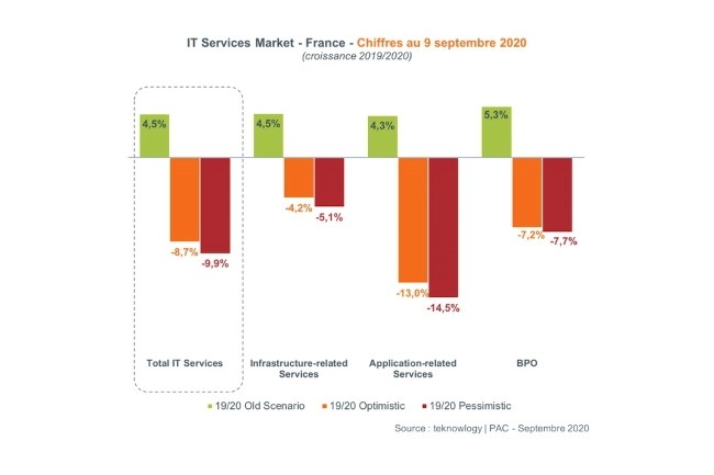 Scnarios d'volution du march franais des services IT par secteur entre 2019 et 2020. Source : teknowlogy | PAC