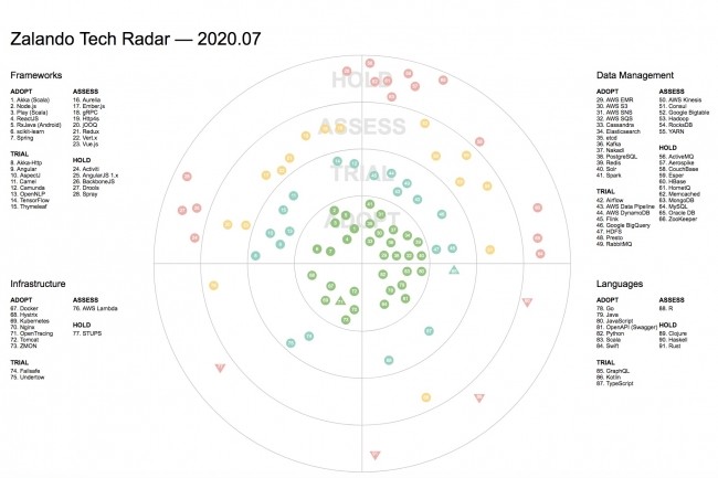 Les diffrentes technologies exprimentes par Zalando sont rparties en quatre cercles concentriques. (Crdit : Zalando)