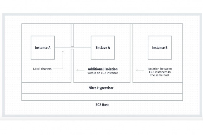 Nitro Enclaves apporte une isolation supplmentaire entre l'Enclave et l'instance EC2. (Crdit : AWS)