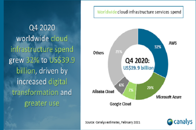 AWS représente désormais 32 % du total des dépenses d'infrastructures et services cloud, contre 20 % pour Microsoft Azure, 7 % pour Google Cloud et 6 % pour Alibaba Cloud. (Crédit Canalys)