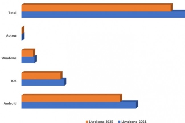 Prvisions de livraisons de tablettes en EMEA entre 2021 et 2025