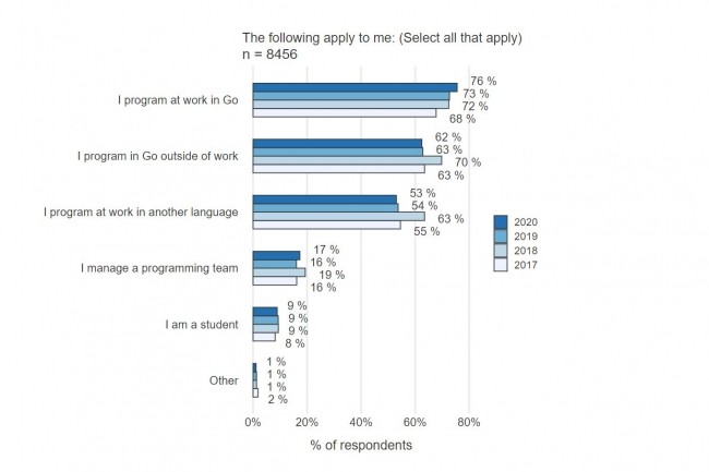 La majorit des rpondants a dclar utiliser Go au travail (76%) et en dehors du travail (62%).