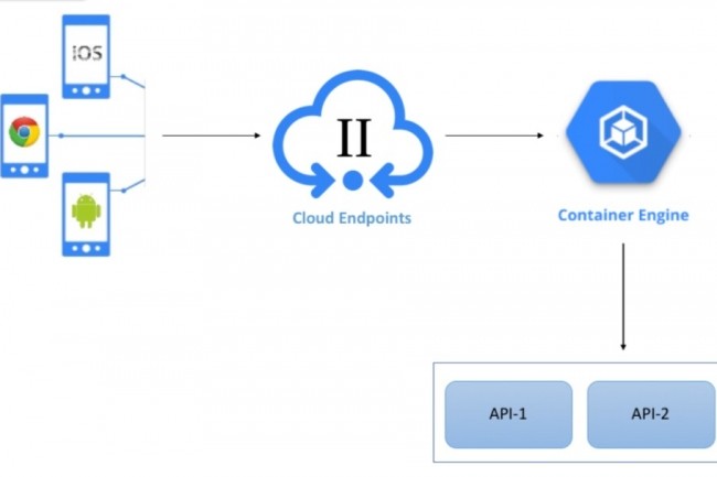 Les solutions de passerelle API se divisent en deux grandes catégories personnalisées et gérées comme peut l'être Cloud API Gateway de Google. (crédit : Google)