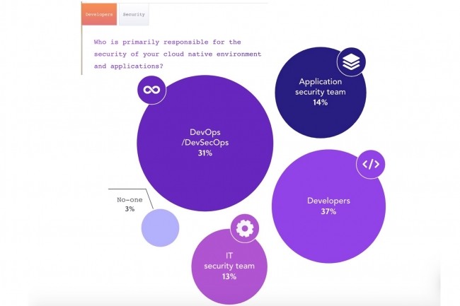 Plus de 37% des développeurs d’applications natives cloud estiment que la sécurité fait partie de leurs responsabilités. (Crédit : Snyk)