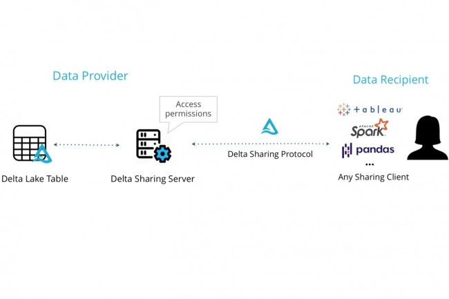 Le protocole Delta Sharing peut tre utilis avec Python et R ou avec Tableau et Power BI pour la datavisualisation. (Crdit : Databricks)