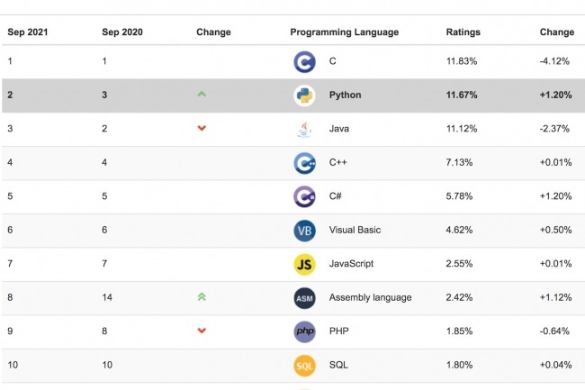 En 2020, Tiobe avait déclaré Python langage de l'année pour sa remarquable progression. (Crédit : Tiobe)