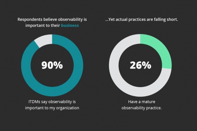 Au niveau mondial, seuls 26% des répondants à l'enquête de New Relic sur l'observabilité des systèmes IT estiment avoir des pratiques matures en la matière. (Crédit : New Relic)