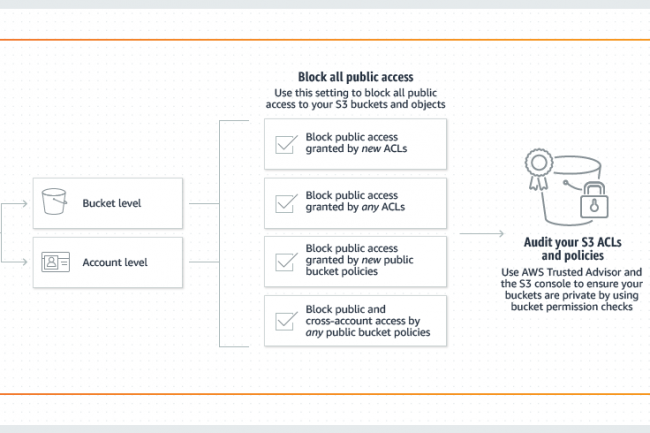 S3 Block Public Access permet de réaliser des contrôles sur l'ensemble d'un compte AWS ou au niveau de chaque bucket S3 afin de garantir que les objets ne seront jamais accessibles au public, aujourd'hui et à l'avenir. (Crédit : AWS)