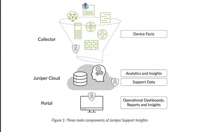 Juniper lance Support Insights, un service de gestion de réseau basée sur l'IA. (Crédit Juniper)