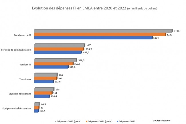 Evolution des dpenses IT en EMEA entre 2020 et 2022. (Source : Gartner)