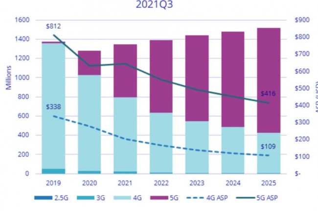 volution des ventes et des prix moyen des smartphones dans le monde entre 2019 et 2025. Source : IDC