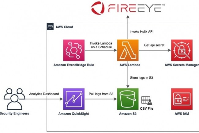 McAfee et FireEye proposent une intégration avec AWS pour sécuriser les charges de travail dans le cloud. (Crédit FireEye)