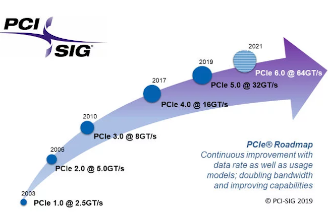 Alors que le PCIe 5.0 arrive sur les PC et serveurs, le PCIe 6.0 vient d'être finalisé par le consortium PCI-SIG. (Crédit PCI-SIG)