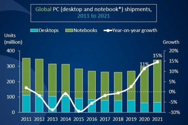 Depuis deux ans, le marché mondial du PC affiche une croissance annuelle de 13% par rapport à 2019. (Source : Canalys)