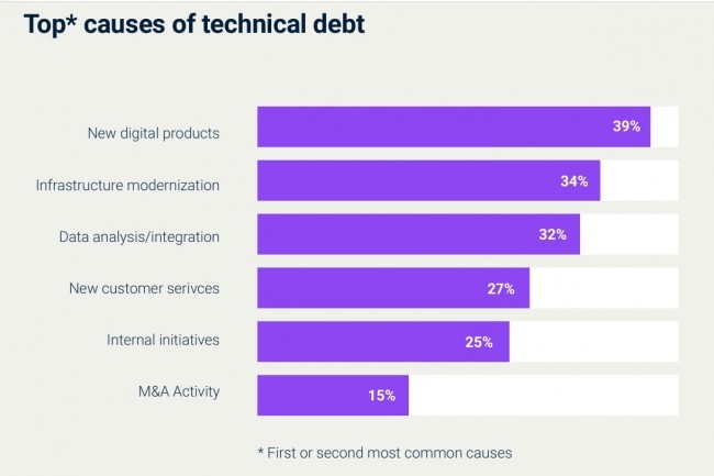 Le développement de nouveaux produits digitaux est la principale source de génération de dette technique, pour 39% des décideurs IT interrogés par Software AG. Juste derrière, on trouve la modernisation des infrastructures (34%) et l’analyse/intégration de données (32%). (Crédit : Software AG)