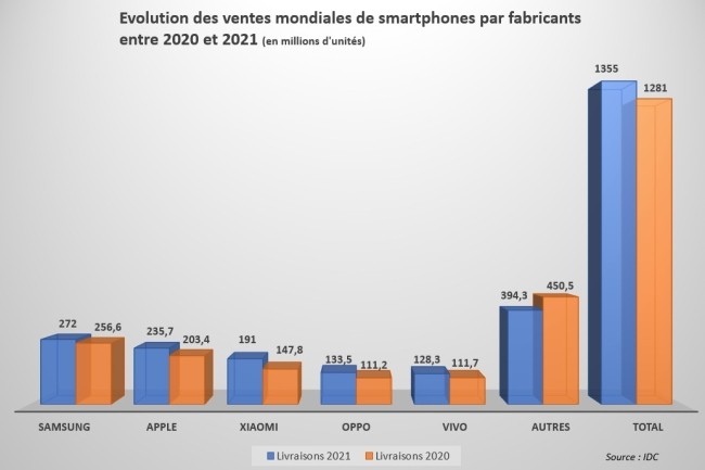 Evolution des ventes mondiales de smartphones par fabricants entre 2020 et 2021. Source : IDC 