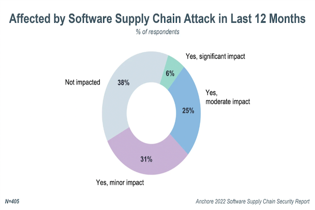 3 entreprises sur 5 ont subi des attaques contre leur chane dapprovisionnement logicielle en 2021.