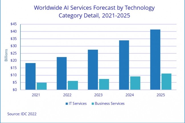 Croissance du marché des services d'IA par segment entre 2021 et 2025. (Source : IDC)