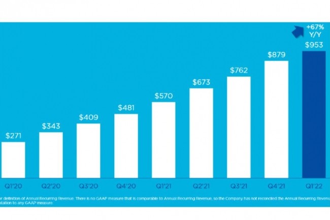 Évolution du revenu récurrent annuel de Nutanix depuis le premier trimestre 2020. Illustration : Nutanix.