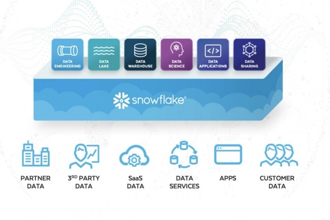 Snowflake lance une place de marché de données et des services de conseil pour le secteur de la santé.
