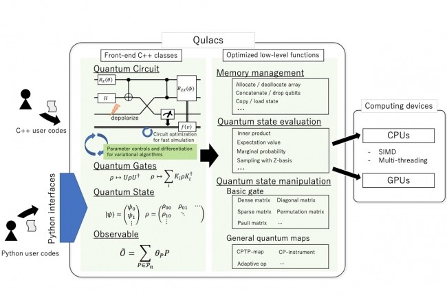 Ci-dessus, un aperçu du logiciel de simulation quantique Qulacs utilisé avec le simulateur quantique 36 qubits de Fujitsu. (Crédit : QunaSys)