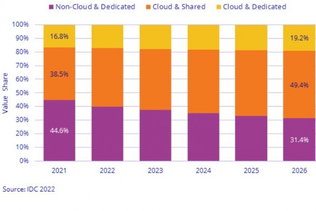 volution des ventes mondiales d'quipements d'infrastructures IT entre 2021 et 2026. Source : IDC