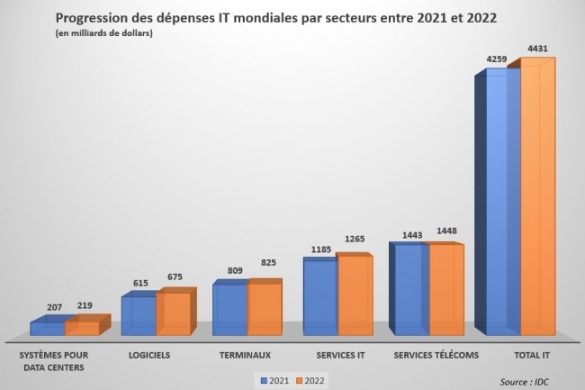 Progression des dépenses IT mondiales par secteurs entre 2021 et 2022. Source : IDC