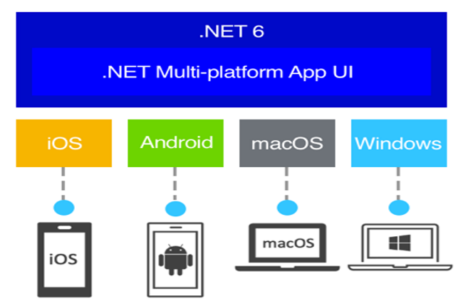 Le framework .Net Maui est maintenant disponible en release candidate. (Crdit Photo: Microsoft)