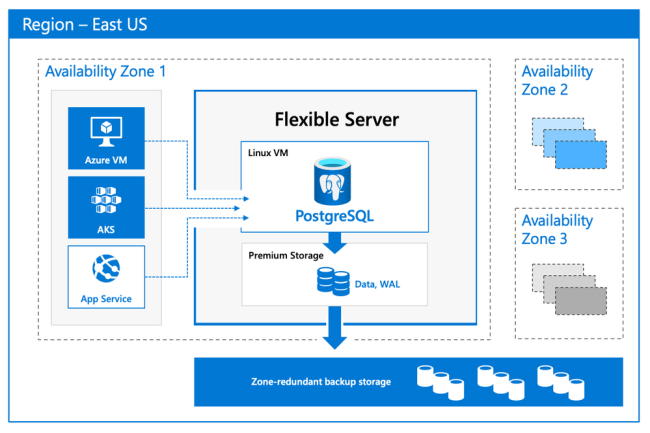 L'offre Flexible Server de PosgreSQL sur Azure de Microsoft comprenait deux failles capables d'accéder à d'autres bases de données d'utilisateurs. (Crédit Photo: Microsoft)