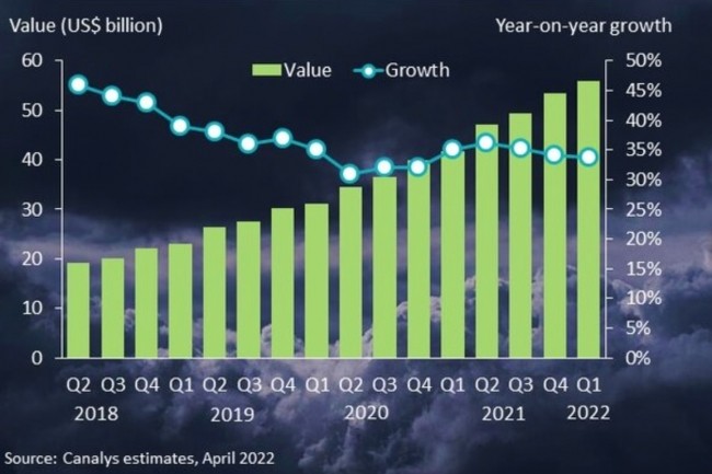 Evolution de la croissance du marché mondial des services d'infrastructures cloud du second trimestre 2018 au premier trimestre 2022. (Source : Canalys)