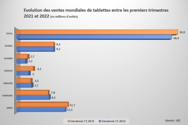 Evolution des ventes mondiales de tablettes entre les premiers trimestres 2021 et 2022. Source : IDC