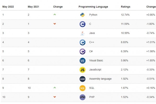 Classement de l'indice Tiobe de mai 2022 et évolution annuelle de la popularité des principaux langages de programmation. (crédit : Tiobe)