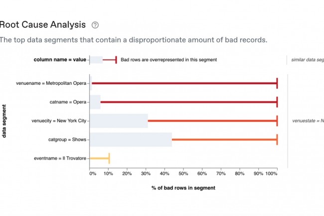 Avec Anomalo, les utilisateurs d’un datalake Databricks peuvent détecter les problèmes de qualité des données dans une table et voir le pourcentage de lignes affectés. (Crédit : Anomalo)