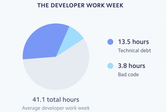 En 2018, un développeur passait environ 13,5 heures par semaine sur la dette techniques, selon le rapport Developer Coefficient, publié par Stripe.