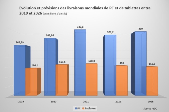 Evolution et prévisions des livraisons mondiales de PC et de tablettes entre 2019 et 2026. Source : IDC