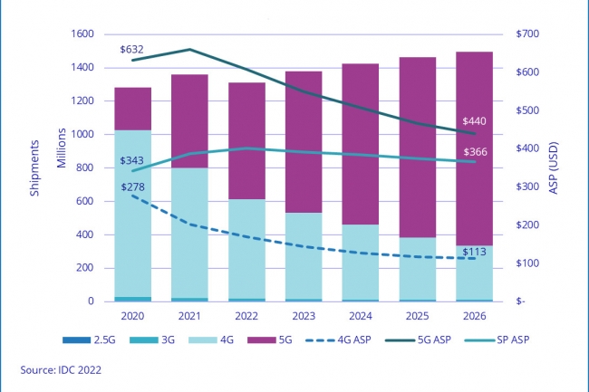 Évolution des ventes mondiales et des prix moyens des smartphones entre 2020 et2026. (Source : IDC)