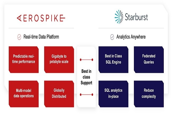 Grâce à Starburst, les utilisateurs peuvent exécuter des requêtes SQL complexes et massivement parallèles sur la plateforme de données en temps réel Aerospike