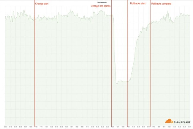 Le graphique de Cloudflare montre bien la chute brutale de connectivité ayant impacté plusieurs sites ce matin. (Crédit Photo : Cloudflare)