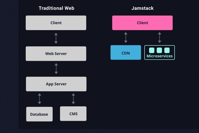 Les technologies de la pile Jamstack incluent les frameworks JavaScript, les générateurs de sites statiques, les CMS headless et les réseaux de diffusion de contenus, CDN. (Crédit : Jamstack.org)